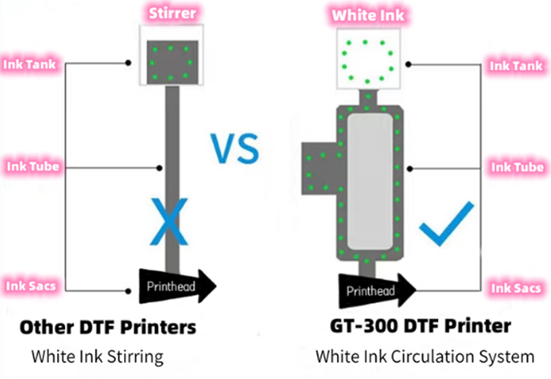 Application And Principle Of DTF